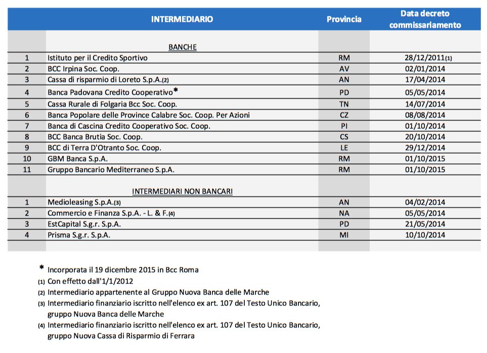 Elenco banche commissariate